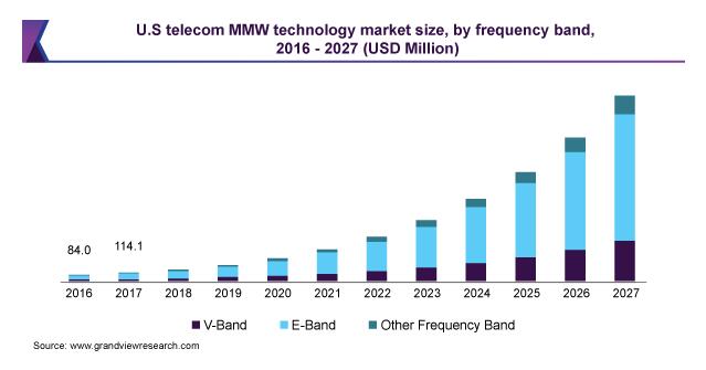 毫米波通信技术市场的发展趋势解析 驱动5G通信服务技术演进的核心动力