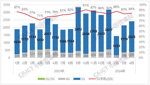 4月国内手机出货量2407.1万部，5G手机占比超八成