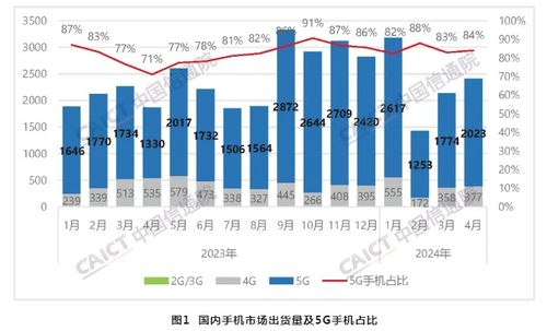 中国信通院数据 4月国内市场手机出货量同比增长28.8%，5G通信技术服务成核心驱动力